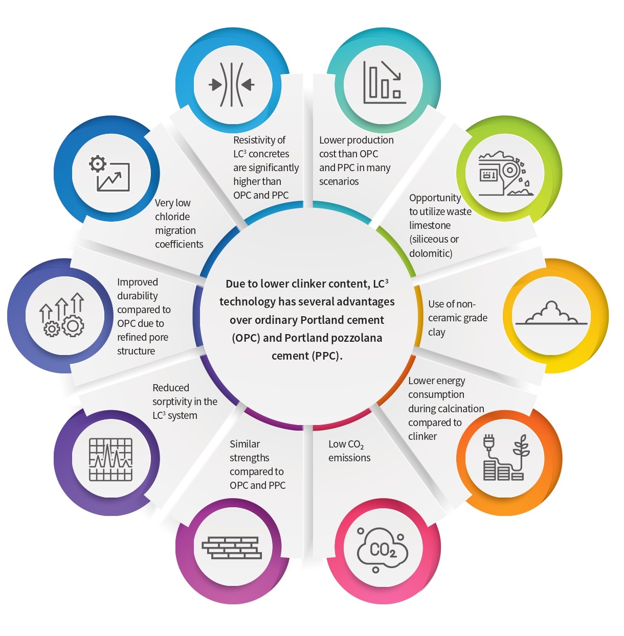 Advantages of LC3 – LC3 Technologies